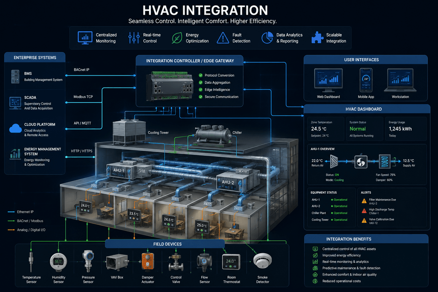 HVAC Automation